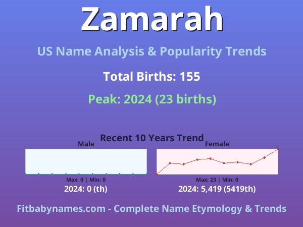 Infographic: Zamarah name meaning, origin, and popularity trends in the United States (US baby name analysis chart)