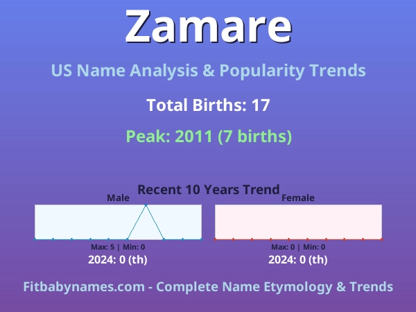 Infographic: Zamare name meaning, origin, and popularity trends in the United States (US baby name analysis chart)