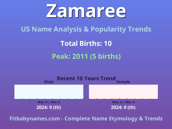 Infographic: Zamaree name meaning, origin, and popularity trends in the United States (US baby name analysis chart)