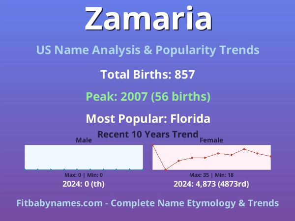 Infographic: Zamaria name meaning, origin, and popularity trends in the United States (US baby name analysis chart)