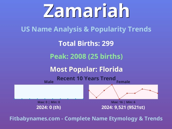 Infographic: Zamariah name meaning, origin, and popularity trends in the United States (US baby name analysis chart)