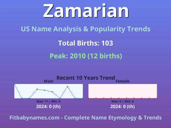 Infographic: Zamarian name meaning, origin, and popularity trends in the United States (US baby name analysis chart)