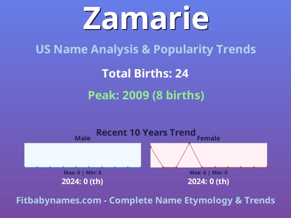 Infographic: Zamarie name meaning, origin, and popularity trends in the United States (US baby name analysis chart)