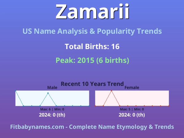 Infographic: Zamarii name meaning, origin, and popularity trends in the United States (US baby name analysis chart)