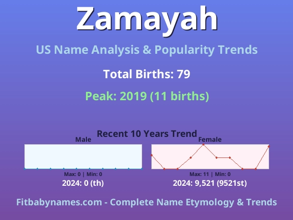 Infographic: Zamayah name meaning, origin, and popularity trends in the United States (US baby name analysis chart)