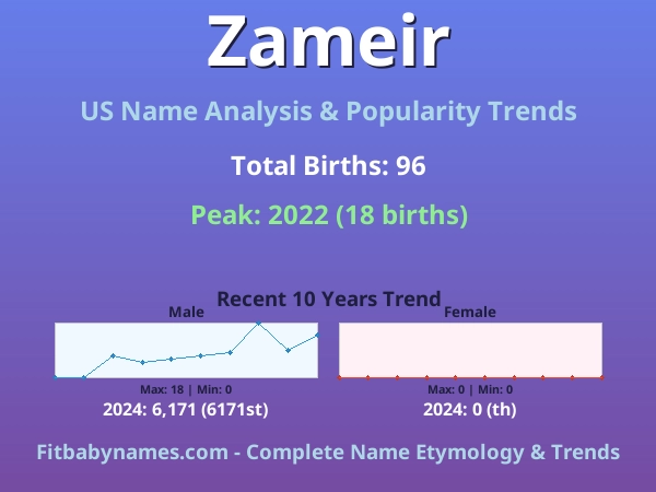 Infographic: Zameir name meaning, origin, and popularity trends in the United States (US baby name analysis chart)