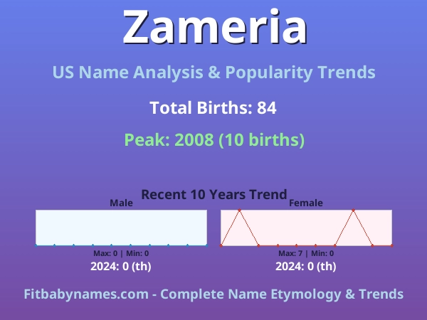 Infographic: Zameria name meaning, origin, and popularity trends in the United States (US baby name analysis chart)