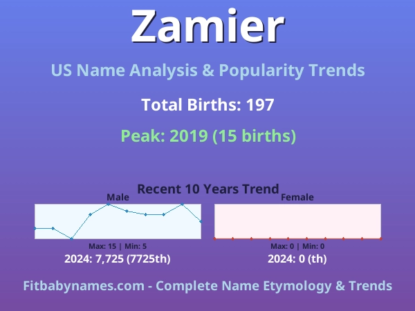 Infographic: Zamier name meaning, origin, and popularity trends in the United States (US baby name analysis chart)