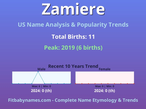 Infographic: Zamiere name meaning, origin, and popularity trends in the United States (US baby name analysis chart)