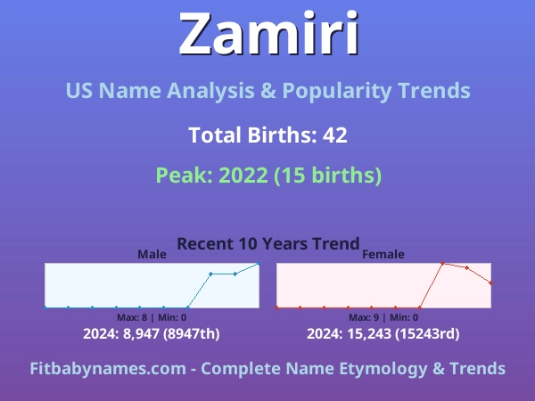Infographic: Zamiri name meaning, origin, and popularity trends in the United States (US baby name analysis chart)