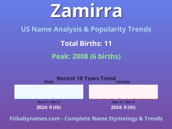 Infographic: Zamirra name meaning, origin, and popularity trends in the United States (US baby name analysis chart)