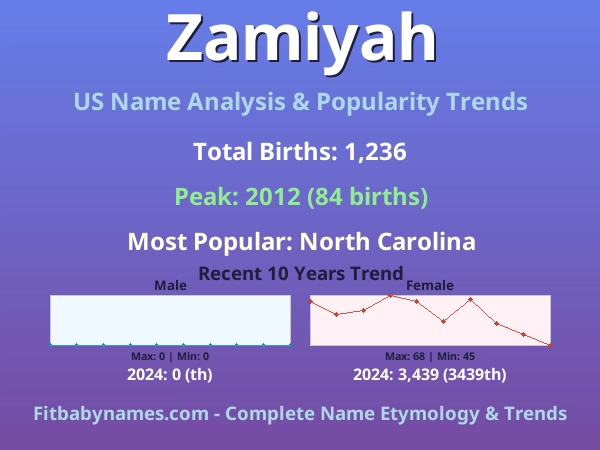Infographic: Zamiyah name meaning, origin, and popularity trends in the United States (US baby name analysis chart)