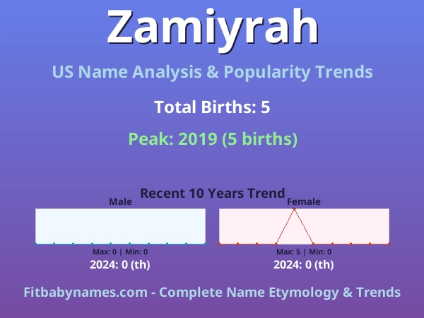Infographic: Zamiyrah name meaning, origin, and popularity trends in the United States (US baby name analysis chart)