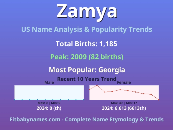 Infographic: Zamya name meaning, origin, and popularity trends in the United States (US baby name analysis chart)