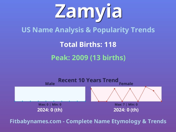 Infographic: Zamyia name meaning, origin, and popularity trends in the United States (US baby name analysis chart)