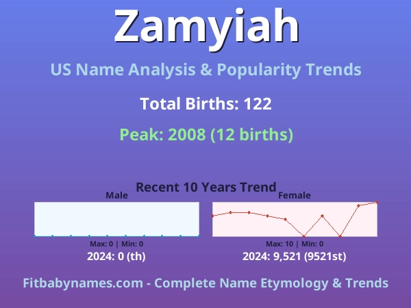 Infographic: Zamyiah name meaning, origin, and popularity trends in the United States (US baby name analysis chart)