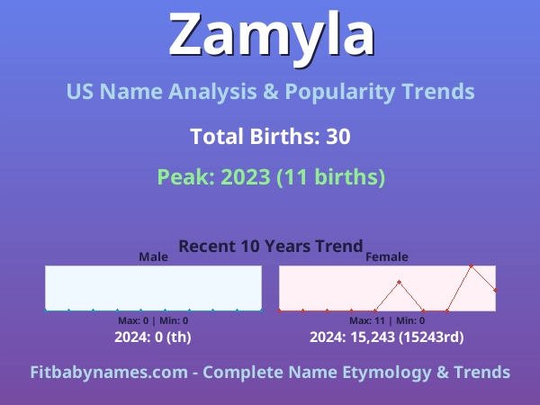 Infographic: Zamyla name meaning, origin, and popularity trends in the United States (US baby name analysis chart)