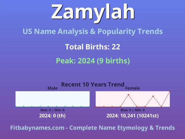 Infographic: Zamylah name meaning, origin, and popularity trends in the United States (US baby name analysis chart)
