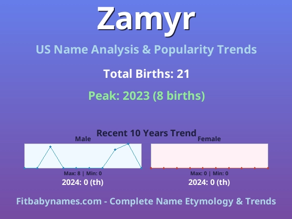 Infographic: Zamyr name meaning, origin, and popularity trends in the United States (US baby name analysis chart)