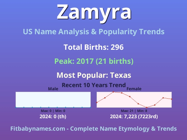 Infographic: Zamyra name meaning, origin, and popularity trends in the United States (US baby name analysis chart)