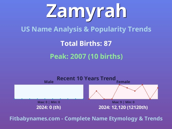 Infographic: Zamyrah name meaning, origin, and popularity trends in the United States (US baby name analysis chart)