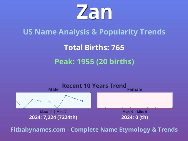 Infographic: Zan name meaning, origin, and popularity trends in the United States (US baby name analysis chart)