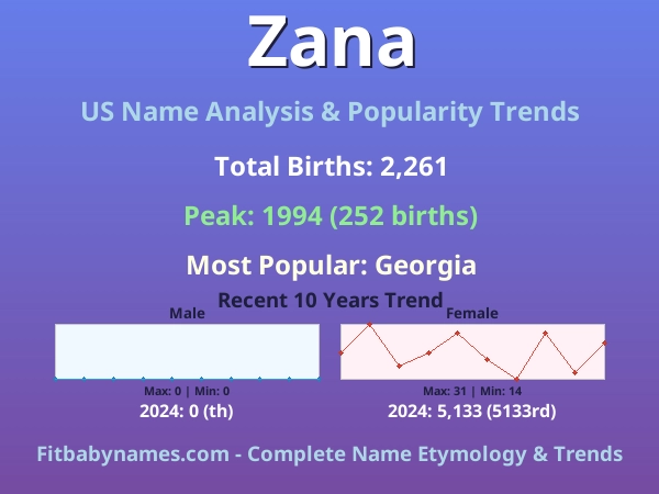 Infographic: Zana name meaning, origin, and popularity trends in the United States (US baby name analysis chart)