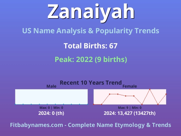 Infographic: Zanaiyah name meaning, origin, and popularity trends in the United States (US baby name analysis chart)