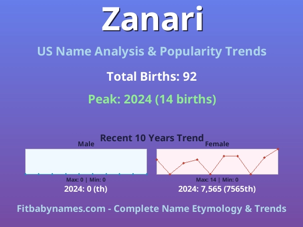 Infographic: Zanari name meaning, origin, and popularity trends in the United States (US baby name analysis chart)