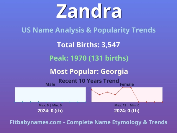 Infographic: Zandra name meaning, origin, and popularity trends in the United States (US baby name analysis chart)