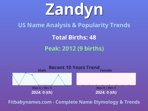 Infographic: Zandyn name meaning, origin, and popularity trends in the United States (US baby name analysis chart)