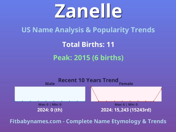 Infographic: Zanelle name meaning, origin, and popularity trends in the United States (US baby name analysis chart)