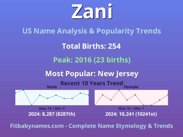 Infographic: Zani name meaning, origin, and popularity trends in the United States (US baby name analysis chart)
