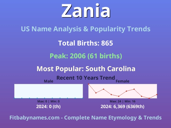 Infographic: Zania name meaning, origin, and popularity trends in the United States (US baby name analysis chart)