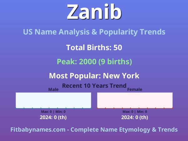 Infographic: Zanib name meaning, origin, and popularity trends in the United States (US baby name analysis chart)