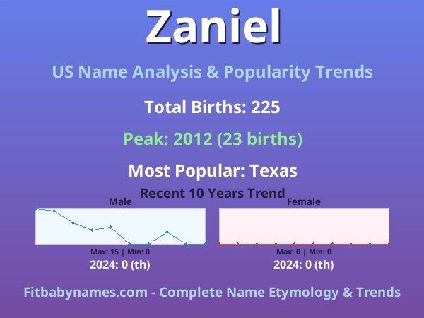 Infographic: Zaniel name meaning, origin, and popularity trends in the United States (US baby name analysis chart)