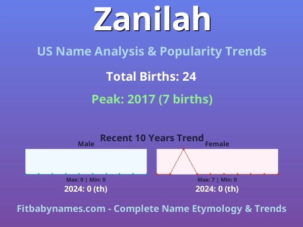 Infographic: Zanilah name meaning, origin, and popularity trends in the United States (US baby name analysis chart)