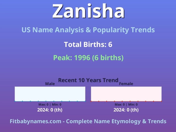 Infographic: Zanisha name meaning, origin, and popularity trends in the United States (US baby name analysis chart)