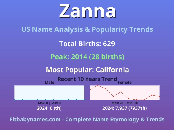 Infographic: Zanna name meaning, origin, and popularity trends in the United States (US baby name analysis chart)