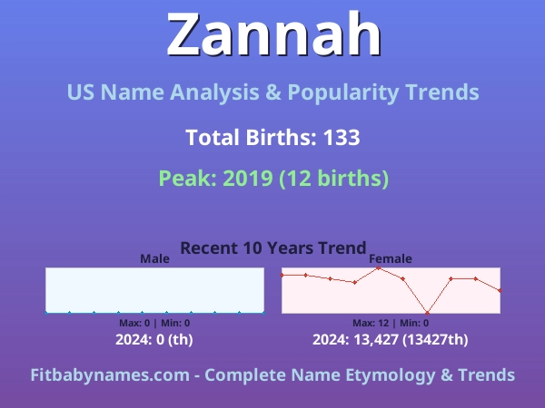 Infographic: Zannah name meaning, origin, and popularity trends in the United States (US baby name analysis chart)