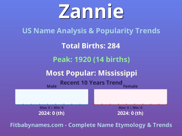 Infographic: Zannie name meaning, origin, and popularity trends in the United States (US baby name analysis chart)