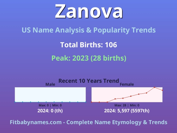Infographic: Zanova name meaning, origin, and popularity trends in the United States (US baby name analysis chart)