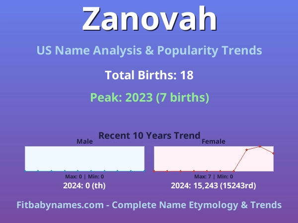Infographic: Zanovah name meaning, origin, and popularity trends in the United States (US baby name analysis chart)