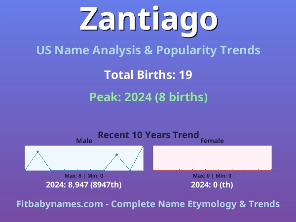 Infographic: Zantiago name meaning, origin, and popularity trends in the United States (US baby name analysis chart)