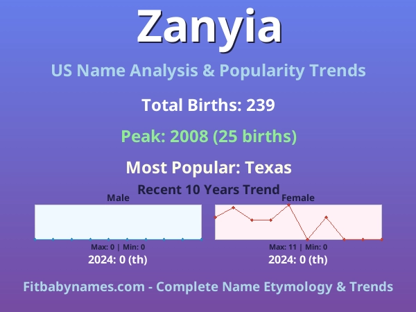Infographic: Zanyia name meaning, origin, and popularity trends in the United States (US baby name analysis chart)