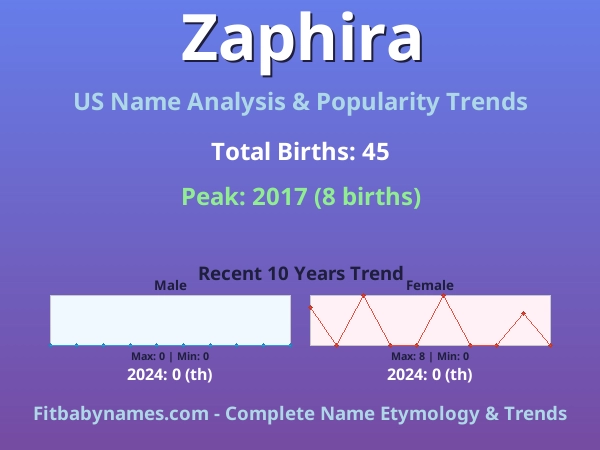 Infographic: Zaphira name meaning, origin, and popularity trends in the United States (US baby name analysis chart)