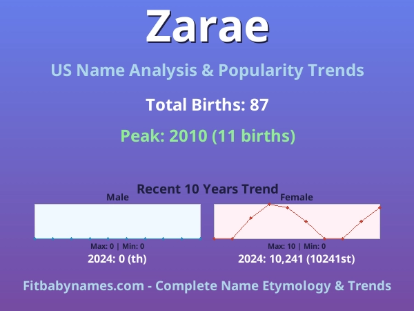 Infographic: Zarae name meaning, origin, and popularity trends in the United States (US baby name analysis chart)