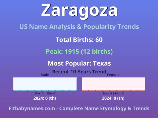 Infographic: Zaragoza name meaning, origin, and popularity trends in the United States (US baby name analysis chart)
