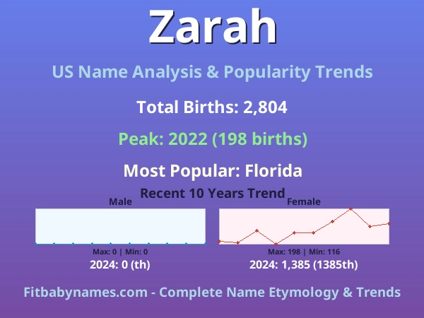 Infographic: Zarah name meaning, origin, and popularity trends in the United States (US baby name analysis chart)