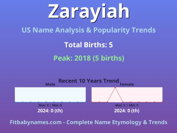 Infographic: Zarayiah name meaning, origin, and popularity trends in the United States (US baby name analysis chart)